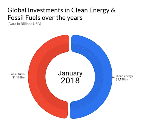 Global Investments in Clean Energy And Fossil Fuels