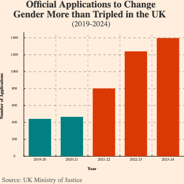 Official Applications to Change Gender More than Tripled in the UK