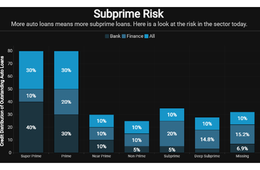 Subprime Risk in Auto Loans by Credit Distribution