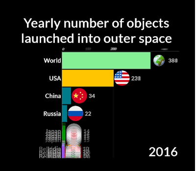 Number of objects launched into outer space