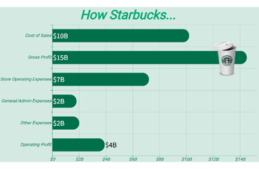 Starbucks Financial Breakdown