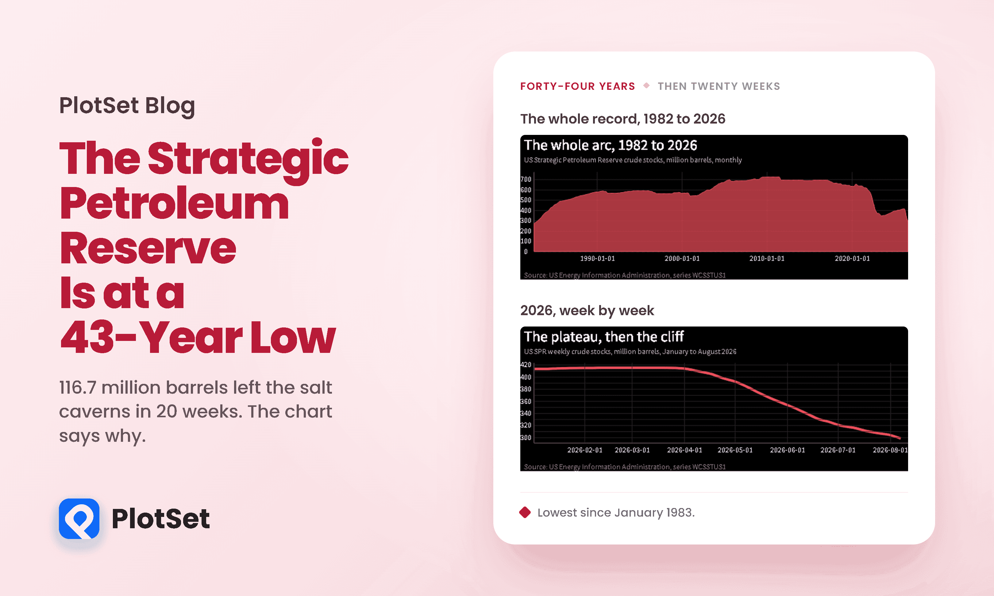 The Strategic Petroleum Reserve Is at a 43-Year Low