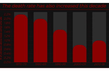 Increase in Death Rate Among Climbers Above Base Camp
