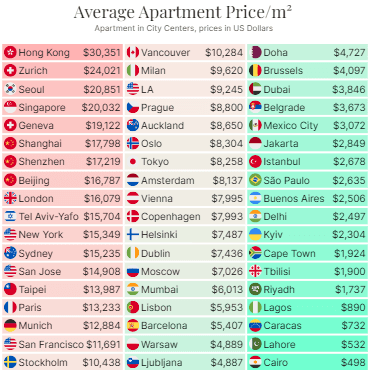 Average Apartment Price/m²