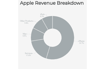 Apple Revenue Breakdown by Product Category