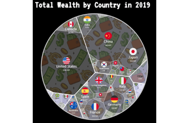 Global Wealth Distribution by Country in 2019