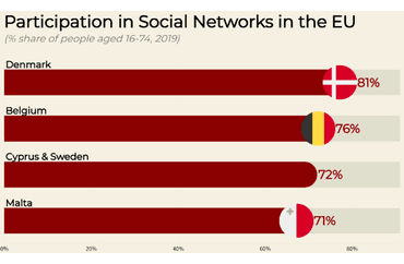 EU Social Network Participation Rates by Country in 2019