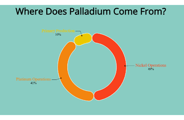 Palladium Production Sources