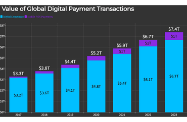 Global Digital Payment Transactions Growth
