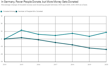 In Germany, Fewer People Donate, but More Money Gets Donated