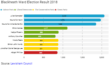 Blackheath Ward Election Result 2018