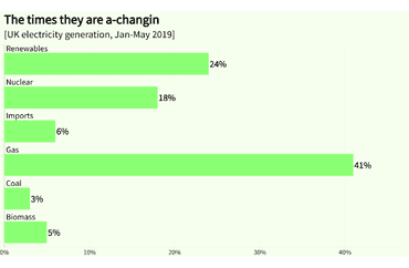 UK Electricity Generation Breakdown (Jan-May 2019)