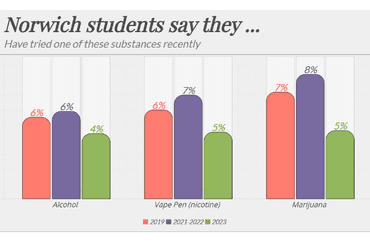 Substance Use Among Norwich Students Over Recent Years