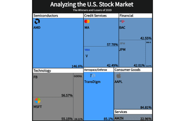 U.S. Stock Market Performance in 2019
