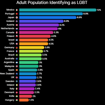 Adult Population Identifying as LGBT