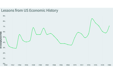 US Unemployment Rate and Recessions (1950-1980)