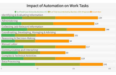 Impact of Automation on Work Tasks