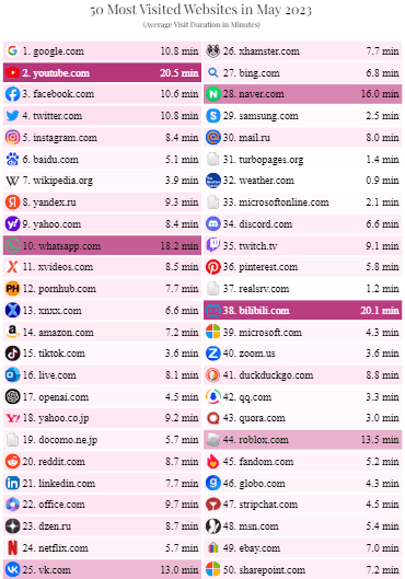 50 Most Visited Websites in May 2023
