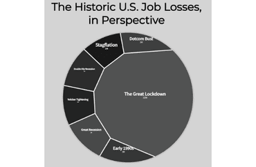 The Historic U.S. Job Losses, in Perspective
