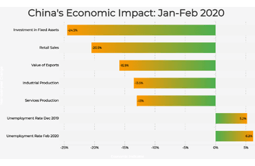 China's Economic Impact: Jan-Feb 2020