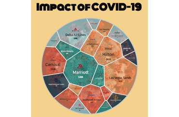 Impact of COVID-19 on Major Travel and Hospitality Companies