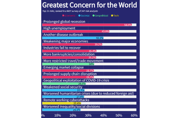 Global Concerns Highlighted by WEF Survey