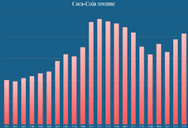 Coca-Cola revenue