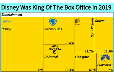 Disney's Dominance in 2019 Box Office Market Share
