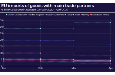 EU Imports from Main Trade Partners (Jan-Apr 2020)