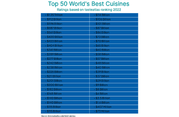 Best Cuisines