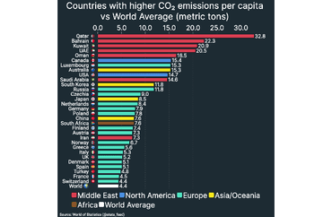 CO₂ emissions per capita