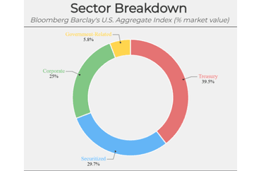 Sector Breakdown of Bloomberg Barclay's U.S. Aggregate Index