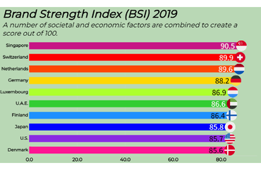 Top 10 Countries by Brand Strength Index in 2019