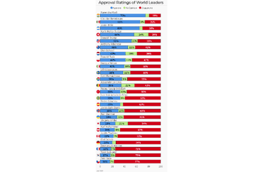 Global Approval Ratings of World Leaders in 2025