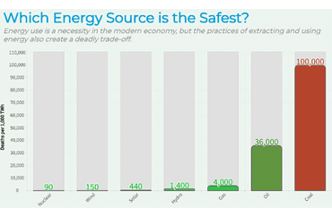 Safety of Energy Sources by Deaths per 1,000 TWh
