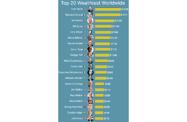 20 Wealthiest