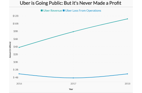 Uber's Financial Performance Pre-IPO | PlotSet