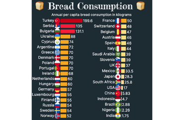Bread Consumption | PlotSet
