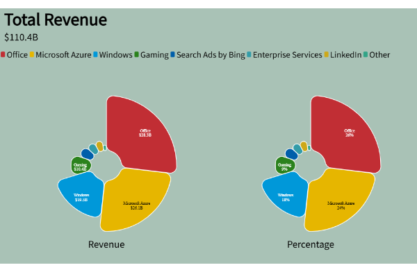 Microsoft Revenue Breakdown by Category | PlotSet