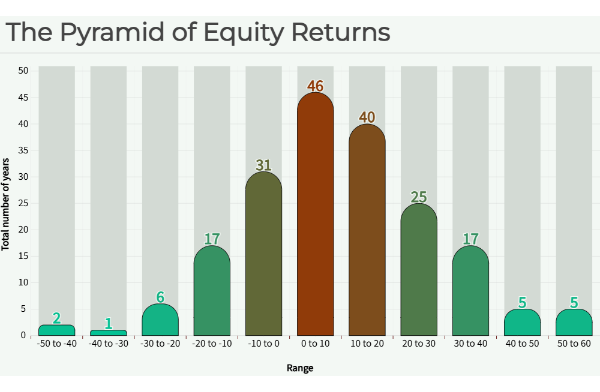 The Pyramid of Equity Returns | PlotSet