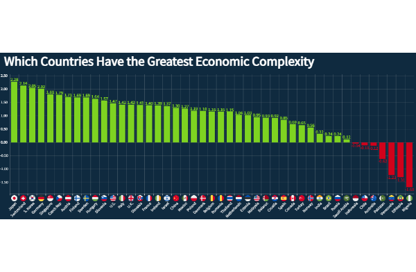 Economic Complexity Rankings by Country | PlotSet