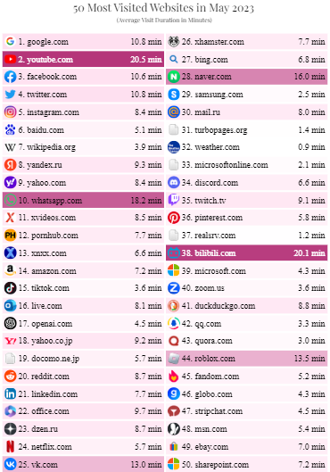 50 Most Visited Websites in May 2023 | PlotSet