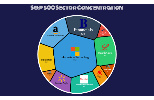 gallery | S&P 500 Sector Concentration Analysis