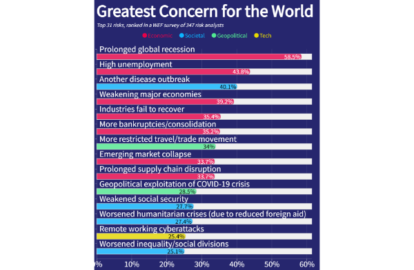 gallery | Global Concerns Highlighted by WEF Survey